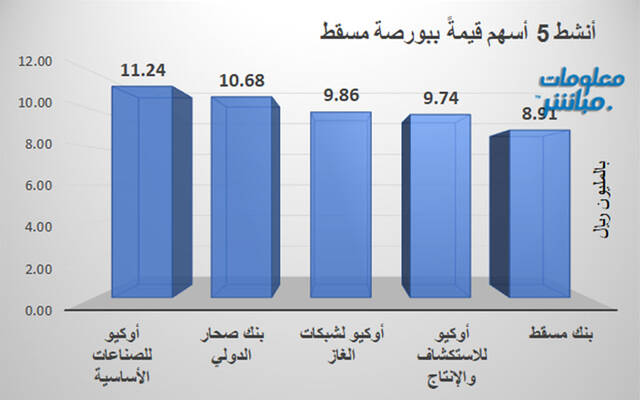 الأسهم الأنشط قيمةَ في بورصة مسقط