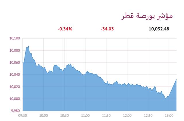 المؤشر العام لبورصة قطر