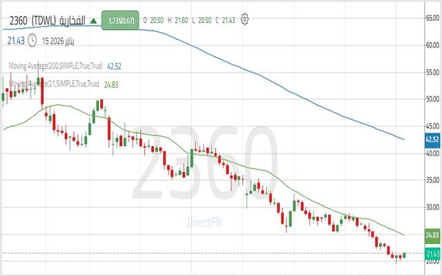 حركة أداء سهم الشركة السعودية لإنتاج الأنابيب الفخارية "الفخارية"