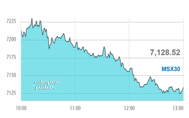 أداء المؤشر الرئيسي لبورصة مسقط "مسقط 30"