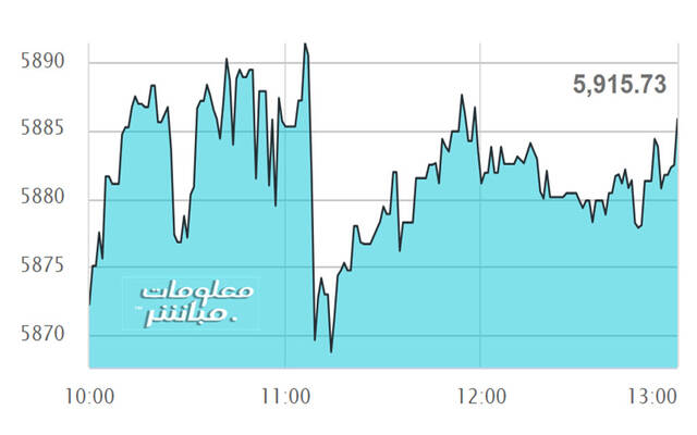 أداء مؤشر مسقط 30 خلال الجلسة