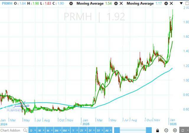 Prime Holding stock is approaching historical peak – Analysis