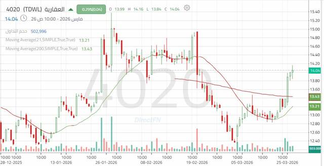الأداء اليومي لسهم "العقارية" - كل 4 ساعات