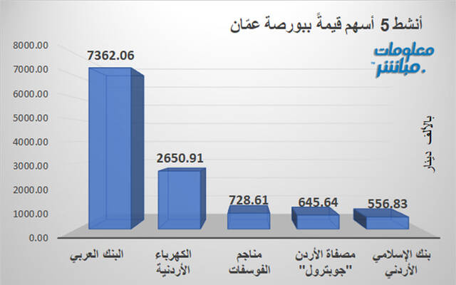 الأسهم الأنشط قيمةَ في بورصة مسقط