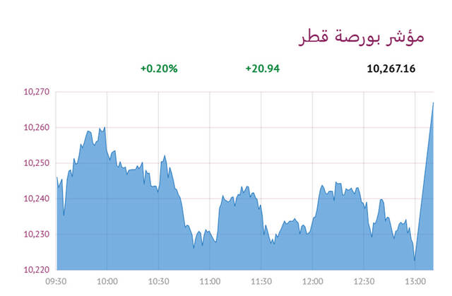المؤشر العام- لبورصة قطر