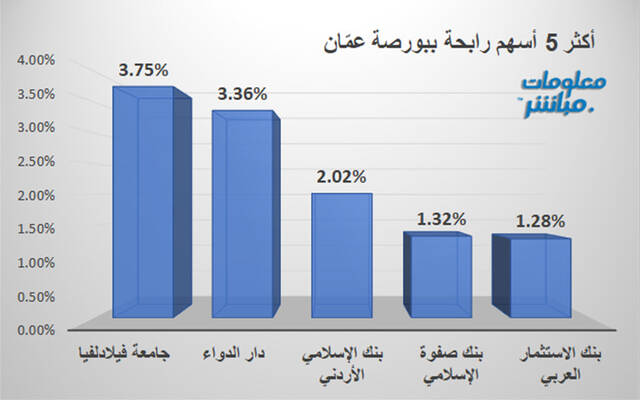 الأسهم المتراجعة في بورصة عمّان