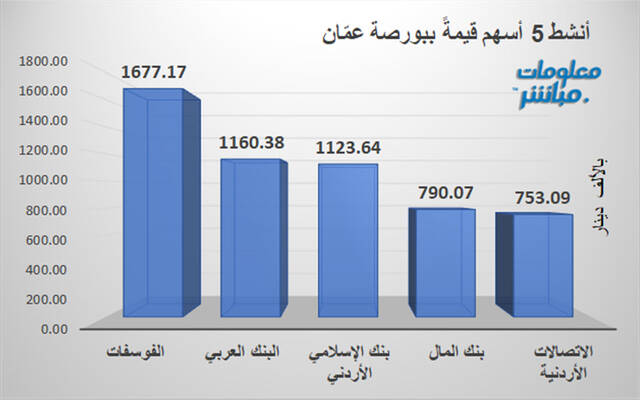 الأسهم الأنشط قيمةً ببورصة عمّان