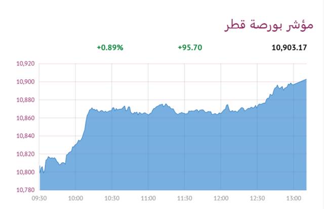مؤشر بورصة قطر