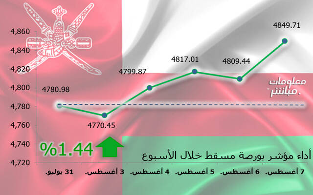 أداء مؤشر مسقط 30 خلال أسبوع