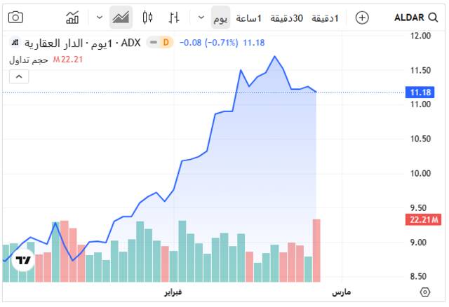 سهم الدار العقارية ـ  سوق أبوظبي للأوراق المالية