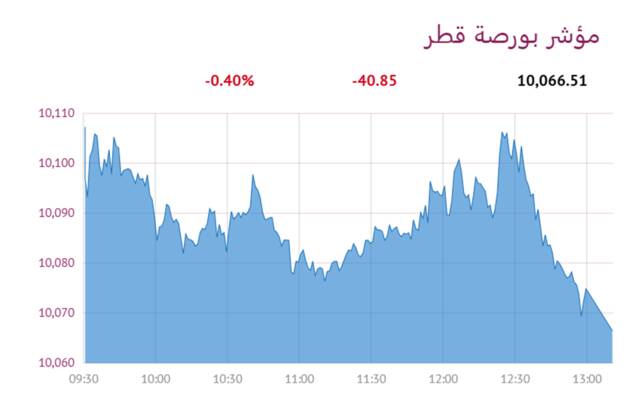 المؤشر العام لبورصة قطر