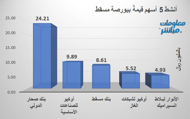 الأسهم الأنشط قيمةَ في بورصة مسقط