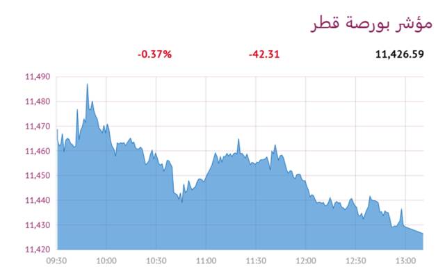 المؤشر العام لبورصة قطر