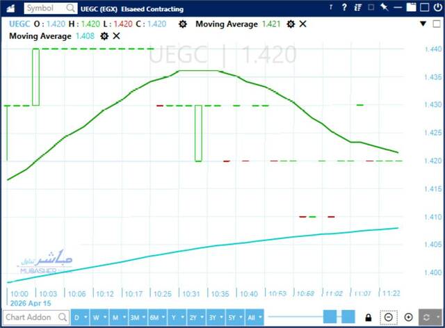 ElSaeed Contracting stock eyes break above EGP 1.44 amid uptrend
