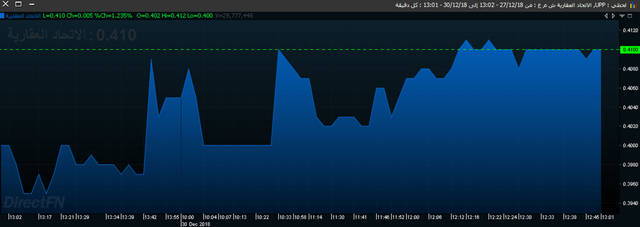 أداء سهم الاتحاد للعقارية خلال جلسة اليوم