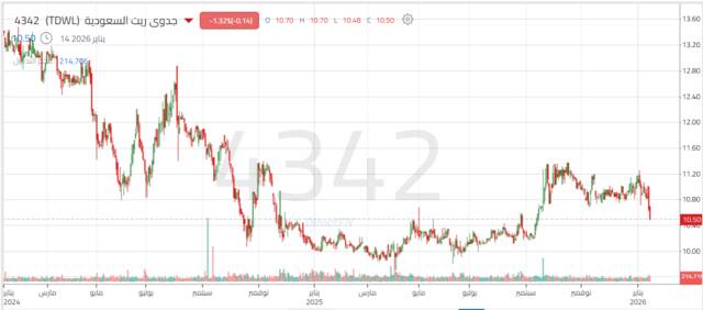 أداء سهم جدوى ريت