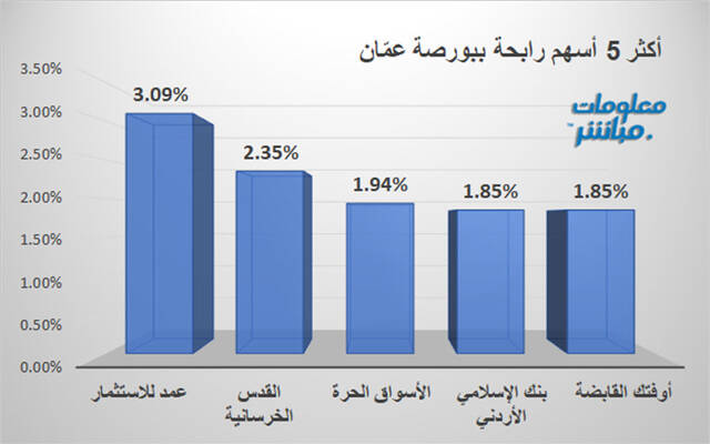 الأسهم الرابحة في بورصة عمَّان