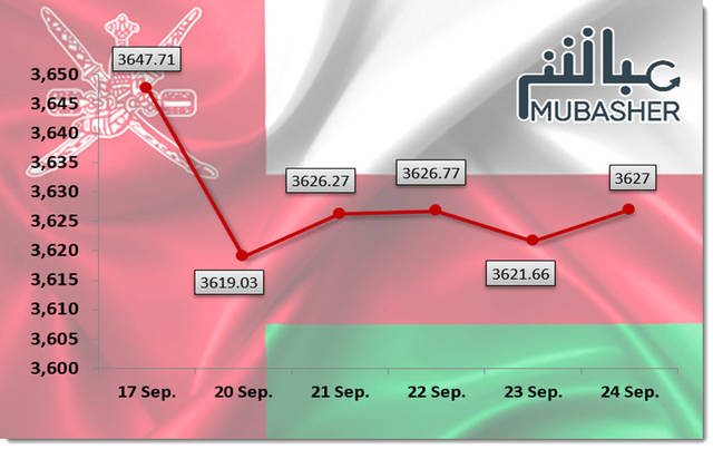 مؤشر مسقط ينخفض 0.57% مسجلاً تراجعه الأسبوعي الثالث على التوالي