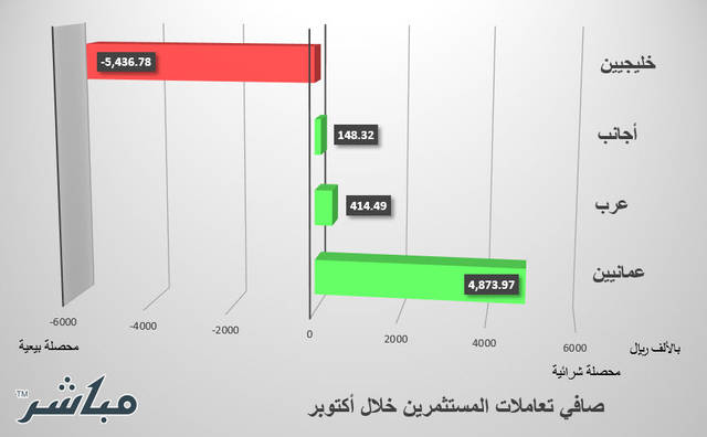 الخليجيون يخالفون مستثمري بورصة مسقط ويتجهون للبيع خلال أكتوبر