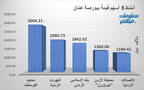الأسهم الأنشط قيمةَ في بورصة عمَّان