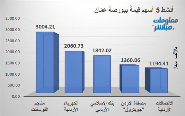 الأسهم الأنشط قيمةَ في بورصة عمَّان