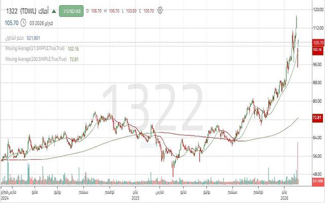 حركة أداء شركة المصانع الكبرى للتعدين "أماك"
