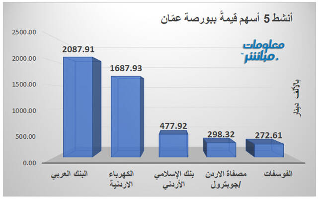 الأسهم الأنشط من حيث قيمة ببورصة عمّان