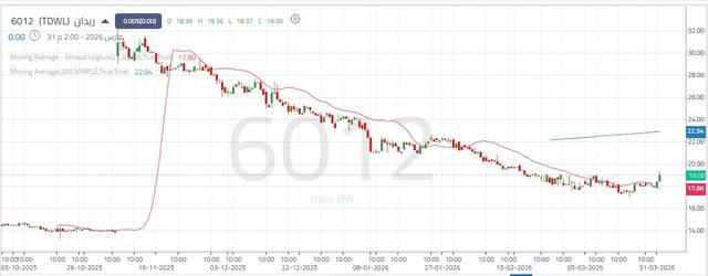 أداء سهم ريدان الغذائية