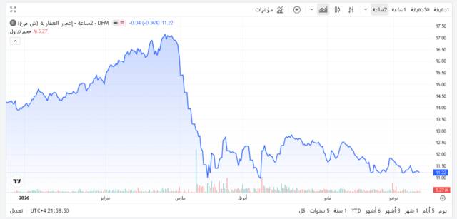 سهم إعمار العقارية ـ سوق دبي المالي