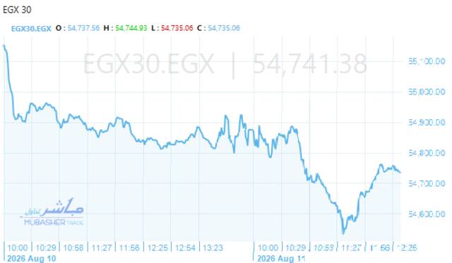 المؤشر الرئيسي للبورصة "EGX30"