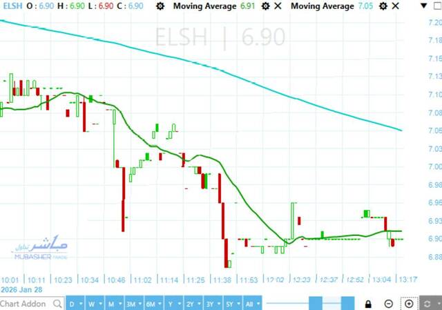 Al Shams Housing’s stock tests key support amid selling pressure