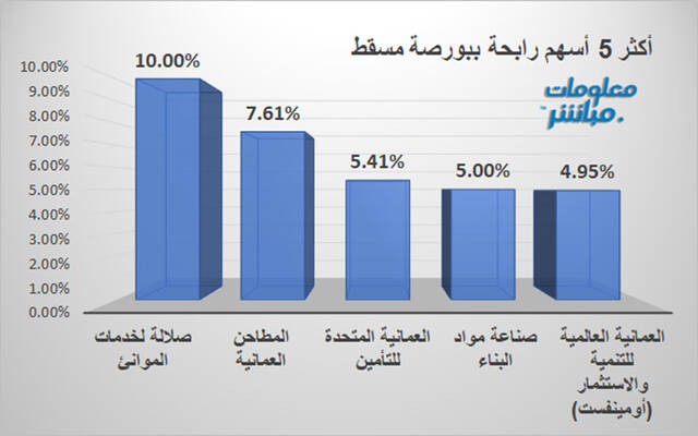 أكثر الرابحين في بورصة مسقط