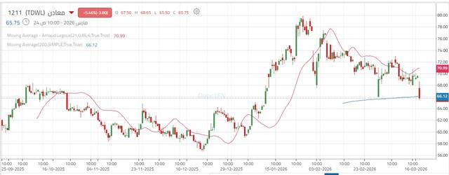 أداء سهم شركة التعدين العربية السعودية (معادن)