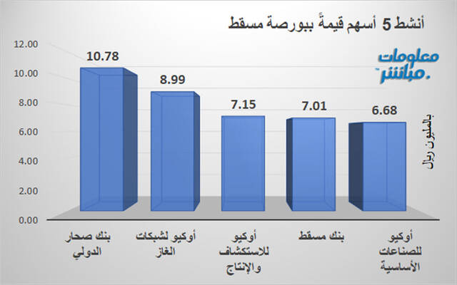 الأسهم الأنشط قيمةَ في بورصة مسقط