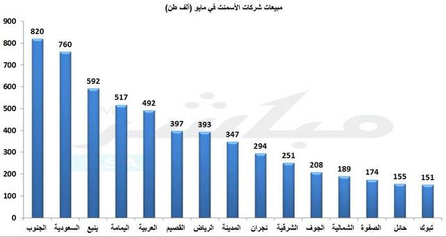 حققت أسمنت الجنوبية أعلى المبيعات