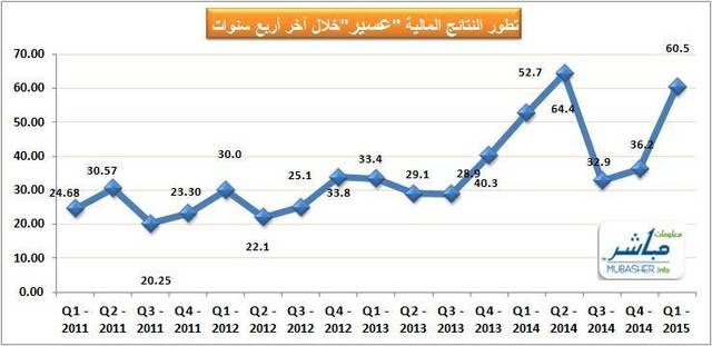 أرباح الربع الأول من العام الحالي بلغت 60.5 مليون ريال
