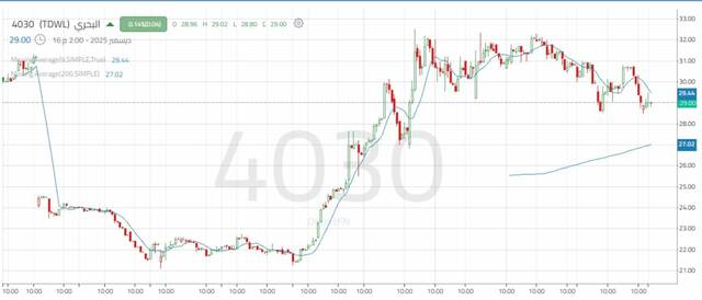 الأداء اليومي لسهم "البحري"