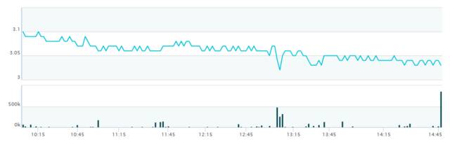 أداء سهم ديوا