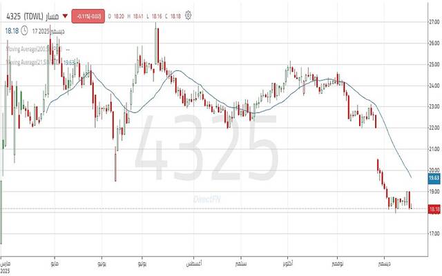 حركة أداء سهم شركة أم القرى للتنمية والإعمار (مسار)