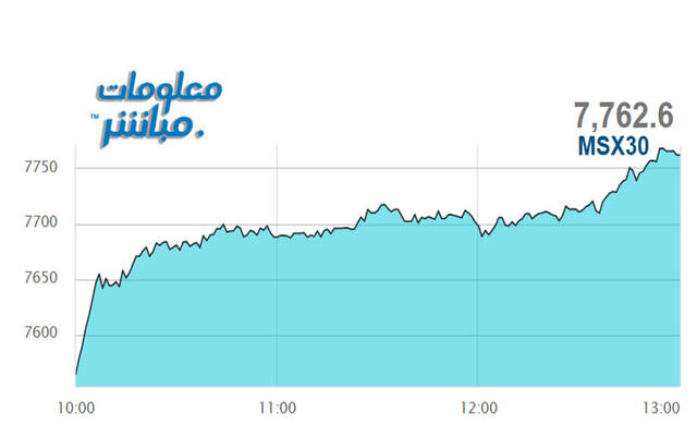 أداء مؤشر مسقط 30 خلال الجلسة