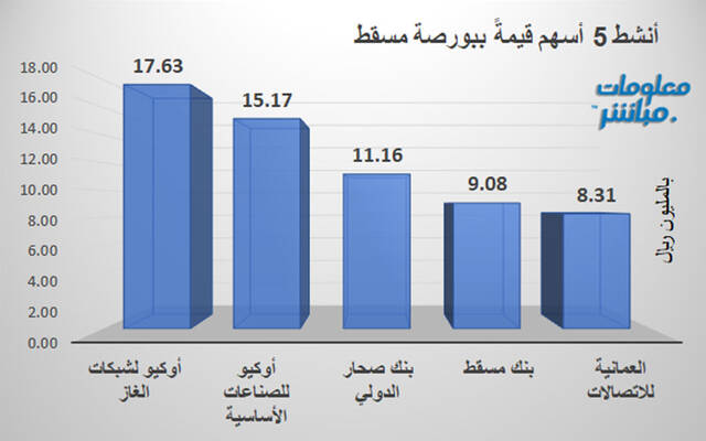 الأسهم الأنشط قيمةً في بورصة مسقط