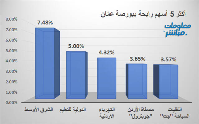 الأسهم الرابحة في بورصة عمَّان