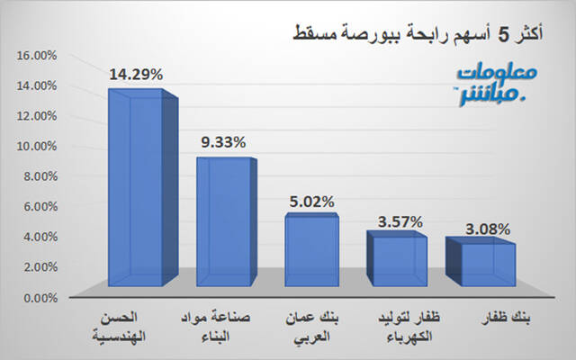 الأسهم الرابحة في بورصة مسقط