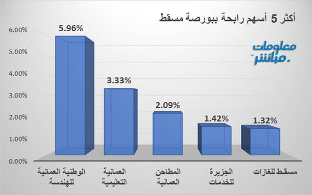الأسهم الرابحة في بورصة مسقط