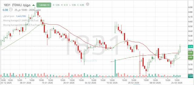 الأداء اليومي لسهم "مهارة" - كل 4 ساعات