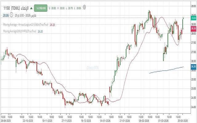حركة أداء سهم مصرف الإنماء