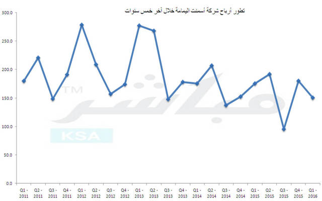 صافي ربح خلال الربع الأول من العام الحالي بلغ 150.4 مليون ريال