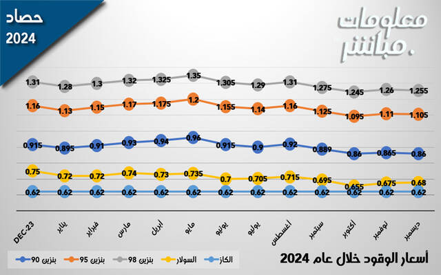 أسعار الوقود في الأردن خلال عام 2024