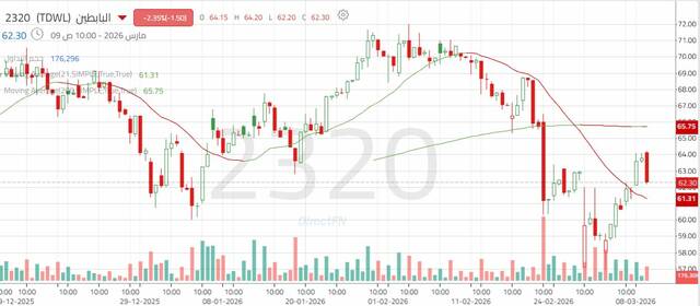انحراف إيجابي يدعم ارتداد سهم "البابطين" بعد الضغوط البيعية