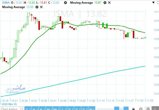 Ismailia Misr Poultry stock tests EGP 14.1 resistance